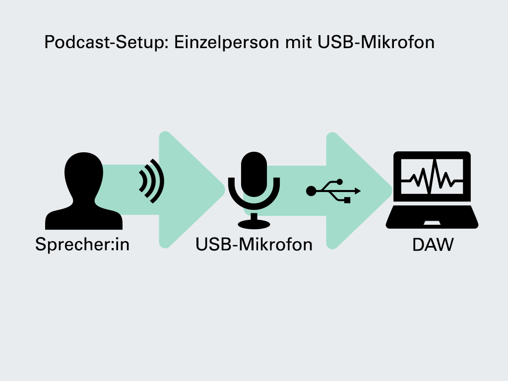 Podcast erstellen: So richtest Du eine Aufnahme als Einzelperson ein.